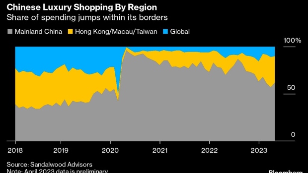出手阔绰的中国购物者又回来了！62%消费转向境内 外国奢侈品牌忧心忡忡