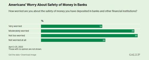 最新调查：48%美国人担心其在银行的存款 甚至高于2008年金融危机之时