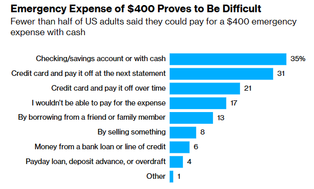 惊掉下巴！？最新调查：半数美国人拿不出400美元应急现金