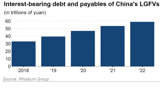 中国地方政府隐性债务飙升至逾8万亿美元，未还债务占全国名义GDP80%