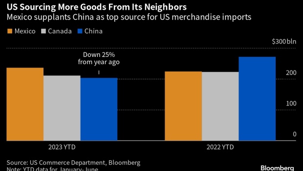 中国对美出口骤降25%！墨西哥和加拿大超越中国 成美国最大商品供应国