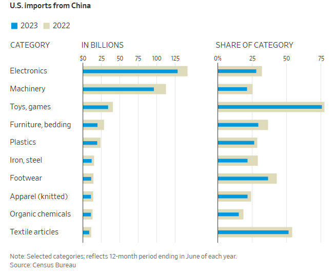 中美正全面“分道扬镳”！中国对美出口近乎“腰斩” 9张图看清中美贸易脱钩趋势