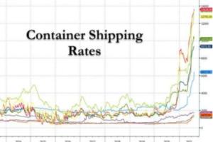 “我们30多年没见过这种情况了”！中国到美国的集装箱运费达到了创纪录的2万美元 丝毫没有下降的迹象