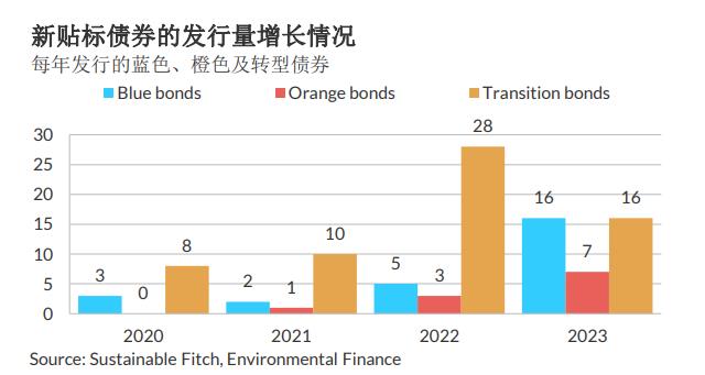 2024年可持续金融市场展望