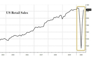 美国“恐怖数据”零售销售V型反转完成了？美国超5000万人失业，超过史上任何时期