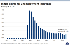 美国初请失业金再度回到100万上方：引发经济担忧？