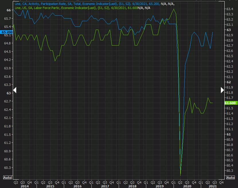 Canada vs US labor force participation