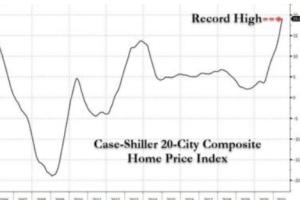 美国人面临噩梦：创历史新高的房价，创历史新高的租金……关键通胀指标即将“爆炸”？
