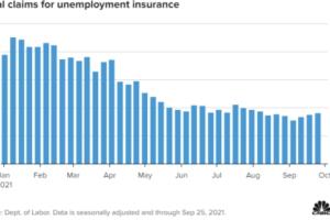 就业市场复苏仍然低迷！？美国初请失业金升至一个月以来高位