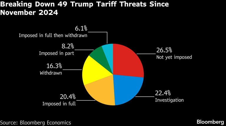 “TACO交易”又对了？特朗普49次关税威胁仅约四分之一落地，市场对关税警报开始“免疫”