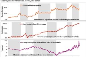大宗商品与股市联袂大涨局面恐难持久！富国银行一张图揭示两者“真正关系”