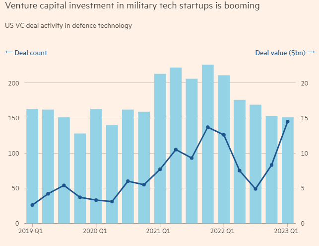 美国的风投资金，纷纷涌入国防领域的科技创业企业