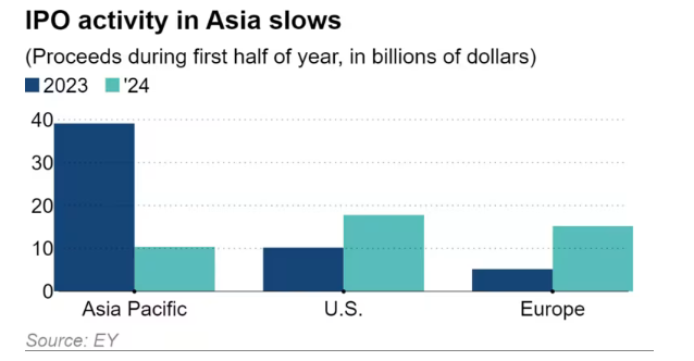 亚洲 IPO 市场筹资额暴跌 73%，落后于美国和欧洲