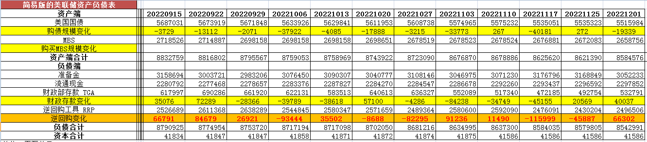 【最新】美联储每周资产负债表变动情况20221201