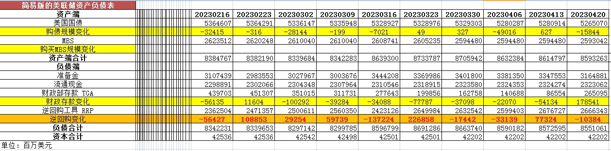 【最新】美联储每周资产负债表变动情况20230420