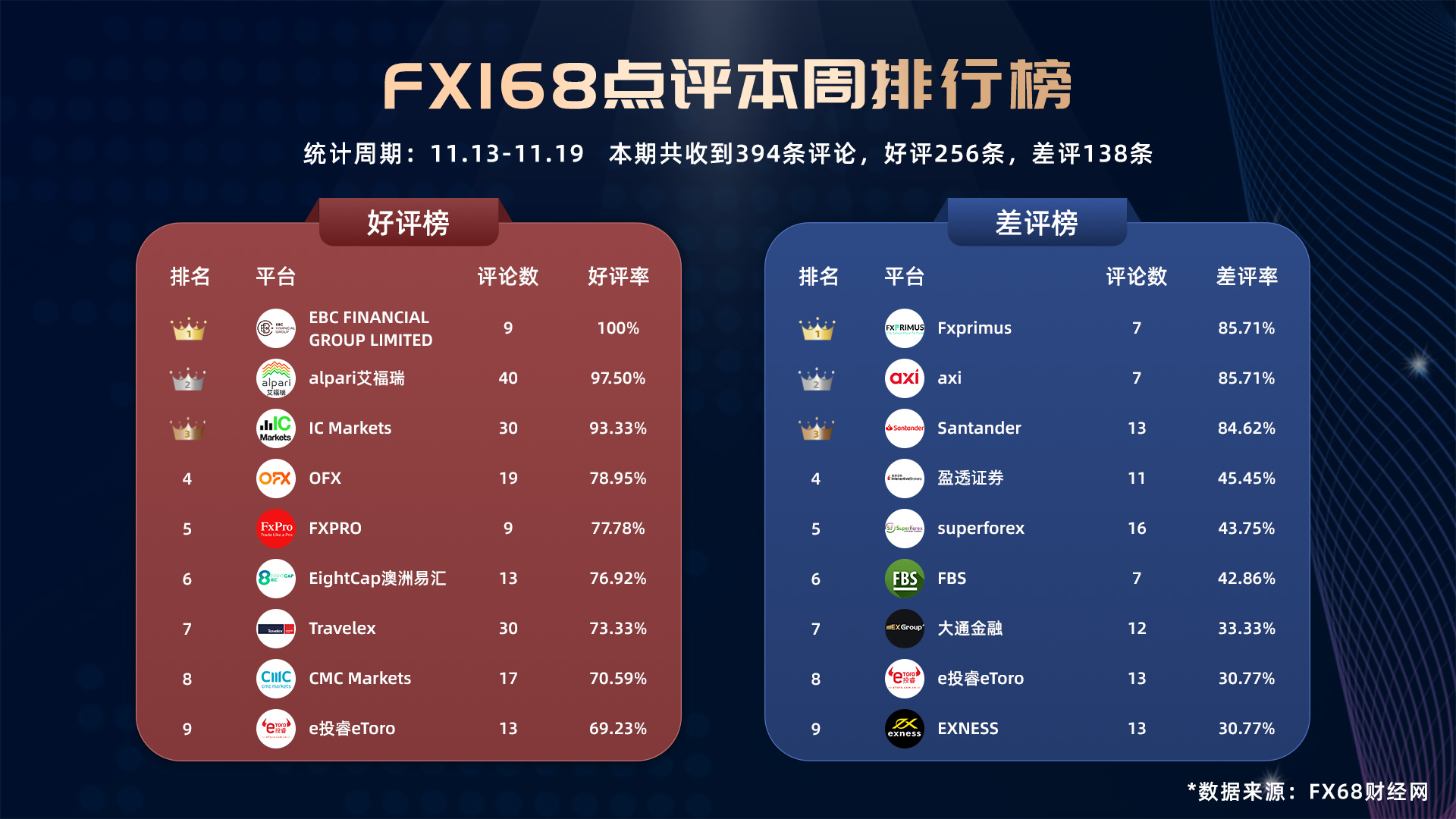 速速围观FX168点评本周排行榜，alpari艾福瑞热评最多，EBC FINANCIAL GROUP LIMITED好评率最高，Fxprimus、axi差评率最高
