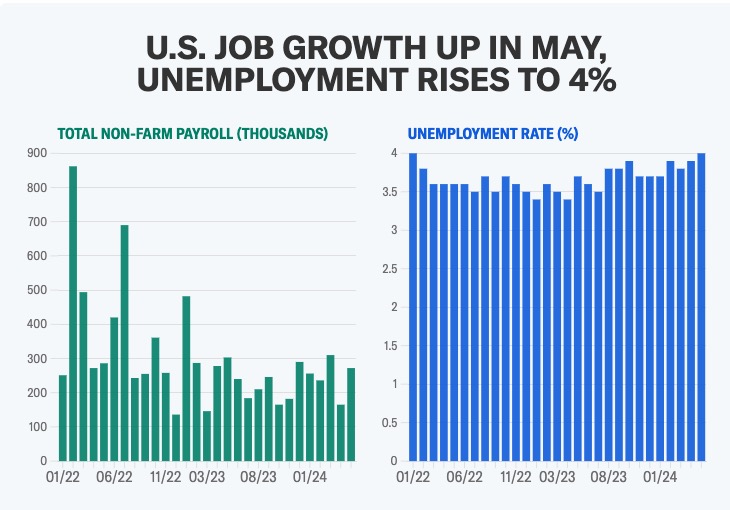 美国经济壮旺超预期！新增就业岗位与工资双涨！