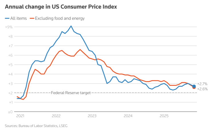 “数据缺席下的通胀降温”？美国11月消费者物价指数放缓引质疑
