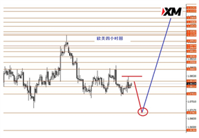 XM：欧美关注1.0850阻力短线看空