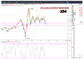 XM：美元、欧美、美加、黄金交易策略