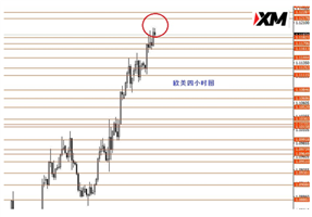 XM：非美货币多单今日平仓低多黄金