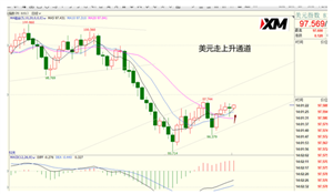 XM汇评–美元、欧美、磅美、黄金交易策略