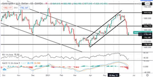 Tickmill新闻:2021年6月21日——贵金属观点